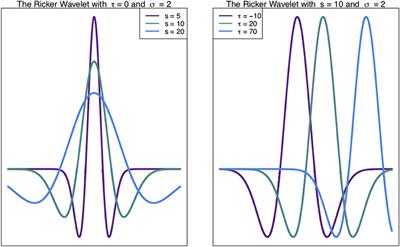 Wavelet-Based Genomic Signal Processing for Centromere Identification and Hypothesis Generation